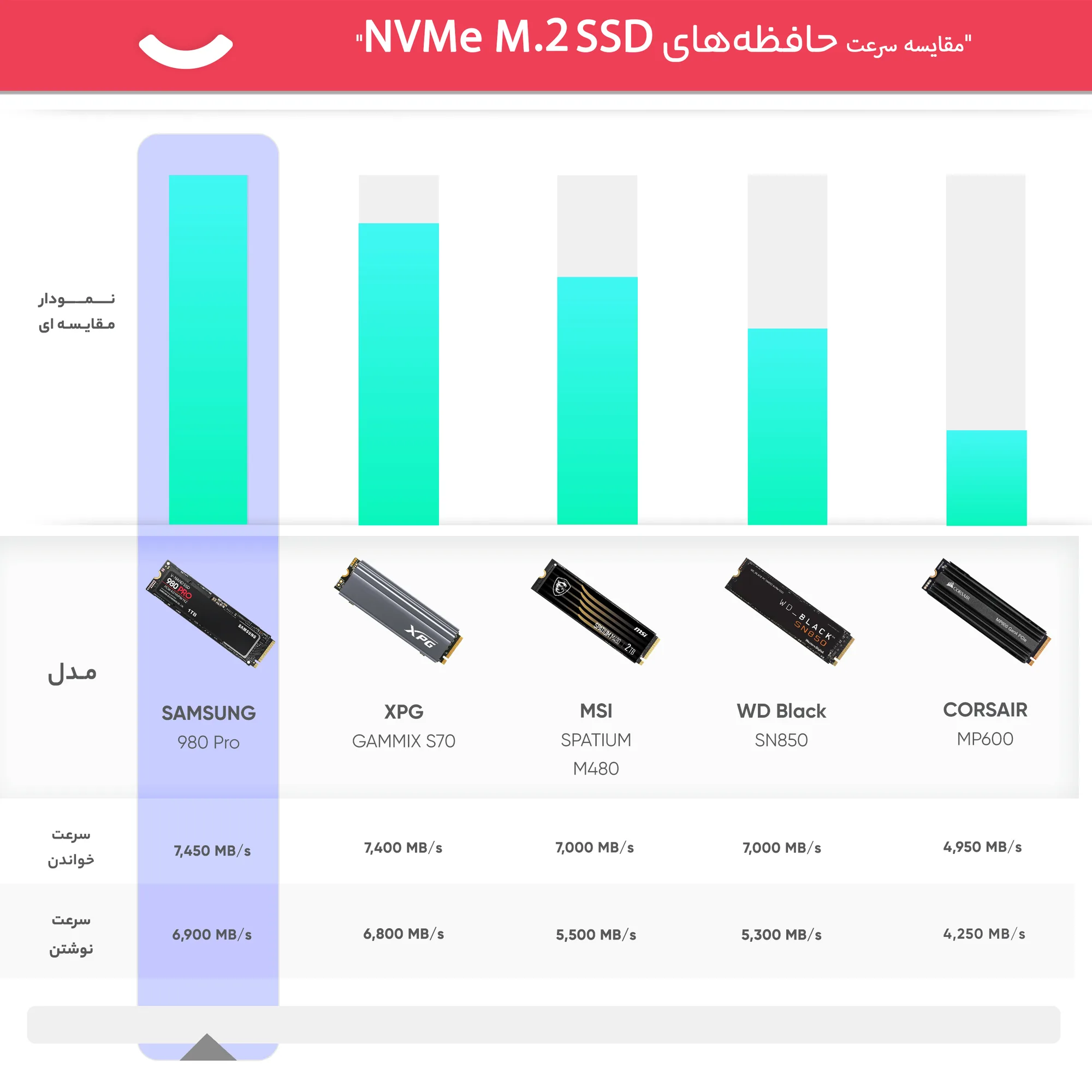 اس اس دی اینترنال PCIe Gen4 x4 سامسونگ مدل 980PRO ظرفیت 1 ترابایت
