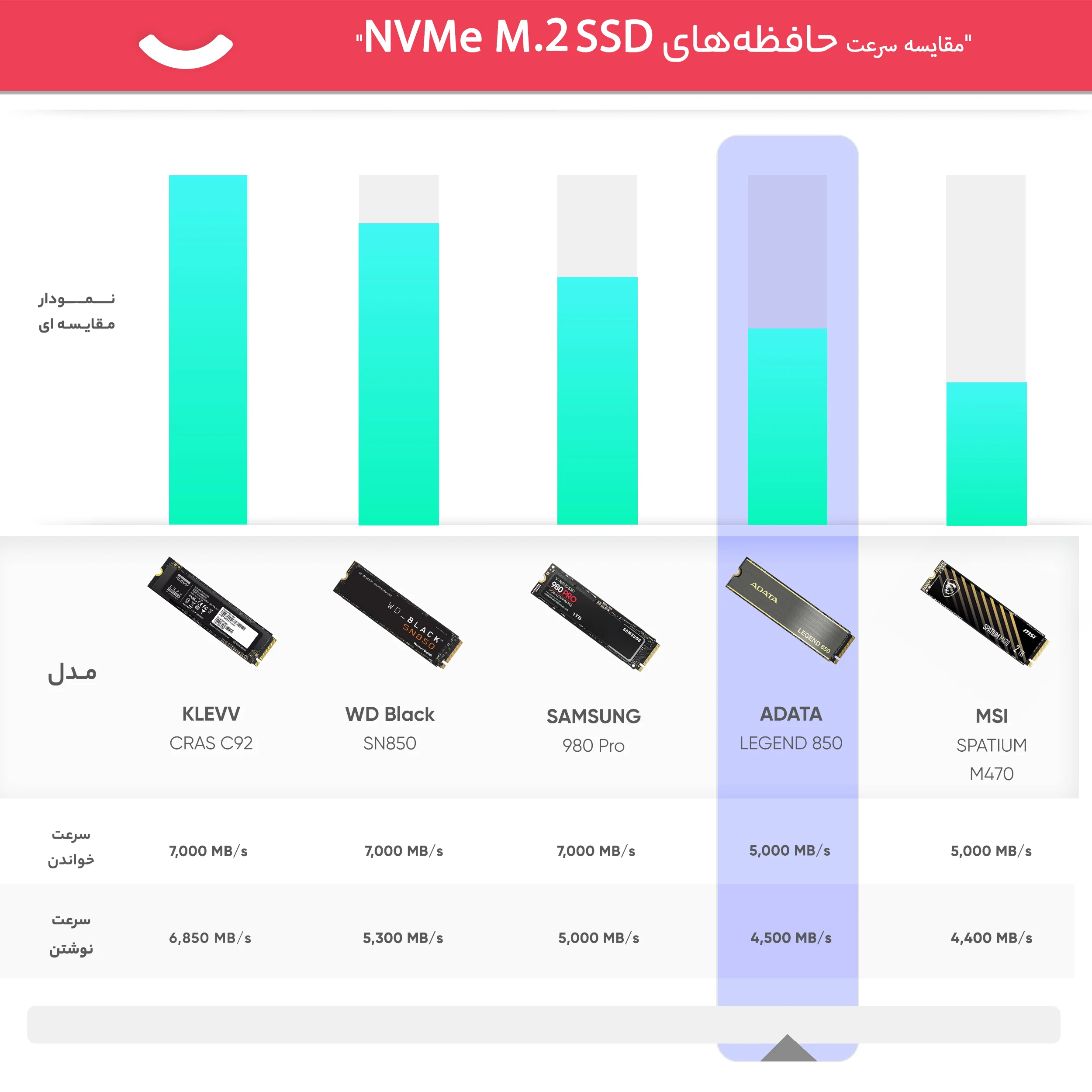 اس اس دی اینترنال ای دیتا مدل LEGEND 850 ظرفیت یک ترابایت