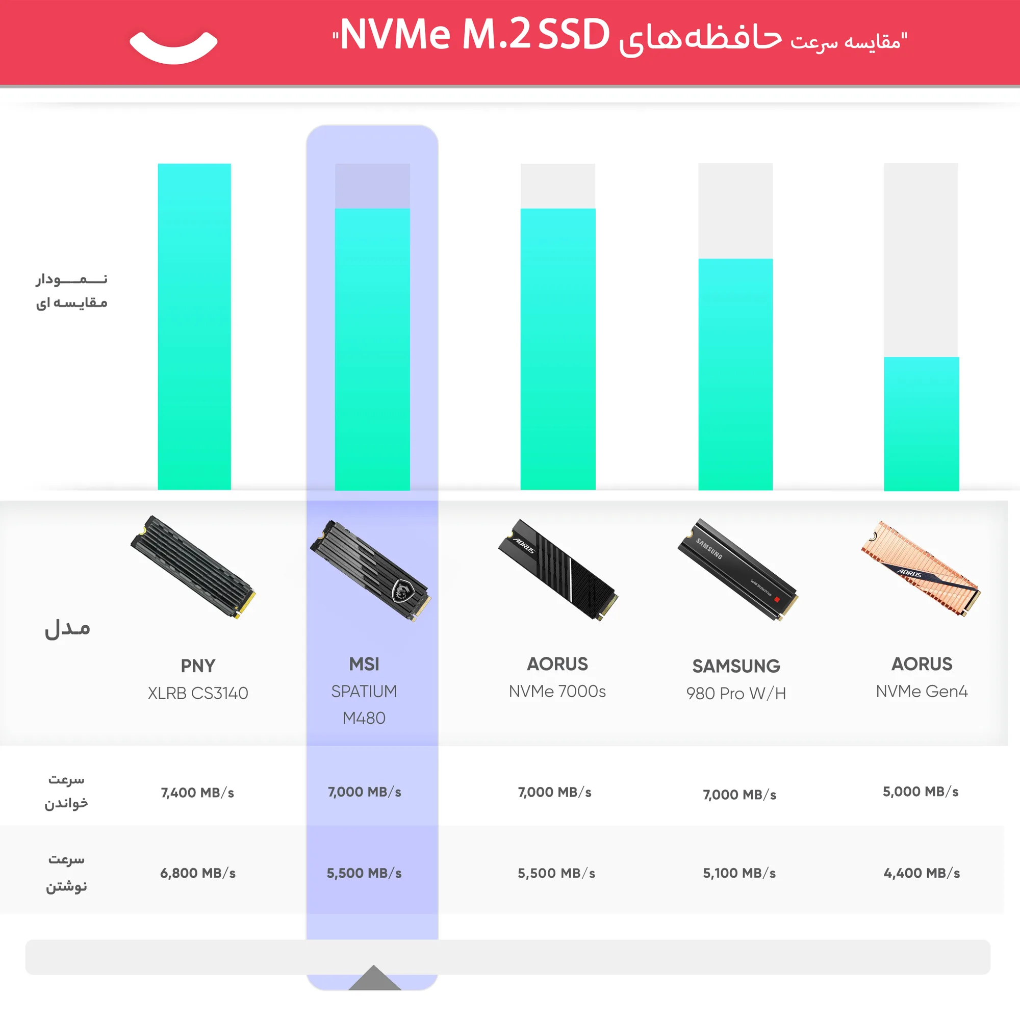 اس اس دی اینترنال ام اس آی مدل SPATIUM M480 PCIe 4.0 NVMe M.2 PLAY ظرفیت یک ترابایت